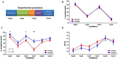 Suppress to Forget: The Effect of a Mindfulness-Based Strategy during an Emotional Item-Directed Forgetting Paradigm